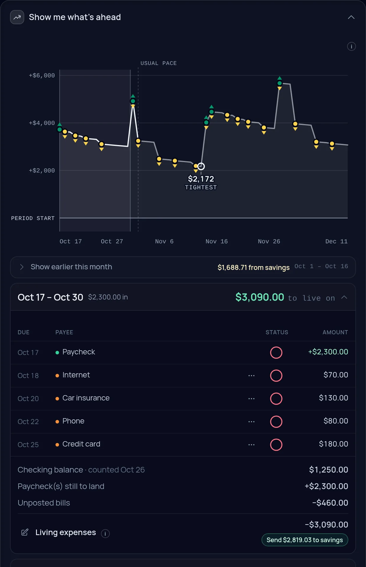 The app's next-six-weeks screen: a daily balance line marking the tightest day at $2,172, above the paycheck being lived in — Oct 17 to Oct 30, $2,300 in, $3,090 to live on — opened to its rows: the paycheck, Internet, car insurance, phone and credit card, then the checking balance counted at $1,250, the paycheck still to land, unposted bills, and $3,090 of living expenses — everything the paycheck leaves — with a Send $2,819.03 to savings button beside it.